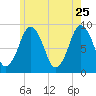Nantasket Beach tide chart for Monday, May 25, 2026