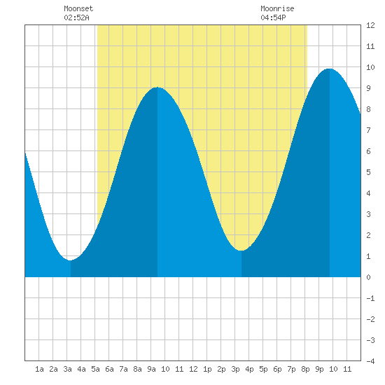 Nantasket Beach tide chart for Wednesday, May 27, 2026