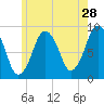 Nantasket Beach tide chart for Thursday, May 28, 2026