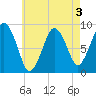 Nantasket Beach tide chart for Sunday, May 3, 2026
