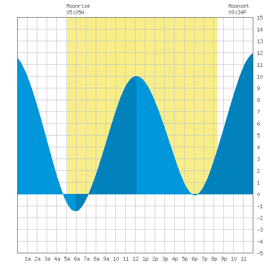 Nantasket Beach tide chart for Monday, June 15, 2026
