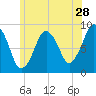 Nantasket Beach tide chart for Sunday, June 28, 2026