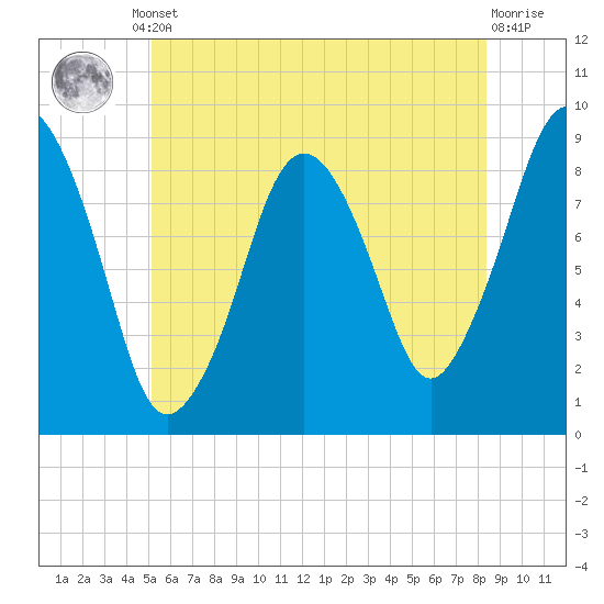 Nantasket Beach tide chart for Monday, June 29, 2026