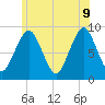 Nantasket Beach tide chart for Tuesday, June 9, 2026