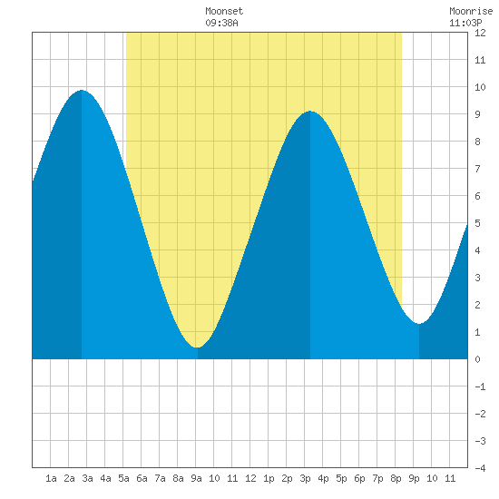 Nantasket Beach tide chart for Saturday, July 4, 2026