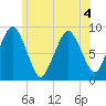 Nantasket Beach tide chart for Saturday, July 4, 2026