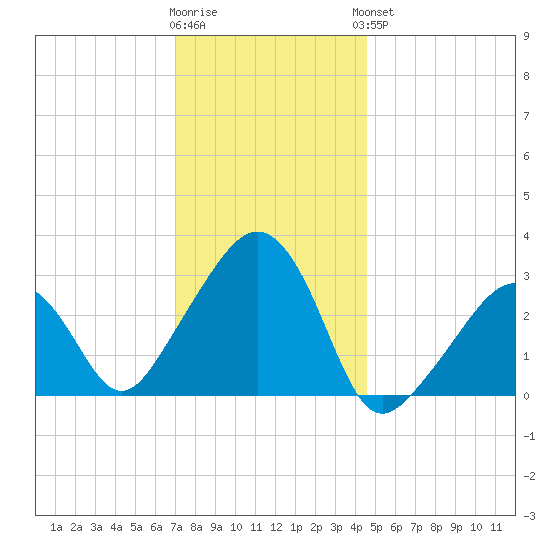 Nantucket tide chart for Tuesday, January 12, 2021