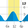 Nantucket tide chart for Tuesday, January 12, 2021