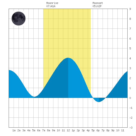 Nantucket tide chart for Wednesday, January 13, 2021
