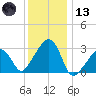 Nantucket tide chart for Wednesday, January 13, 2021