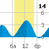 Nantucket tide chart for Thursday, January 14, 2021
