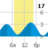 Nantucket tide chart for Sunday, January 17, 2021