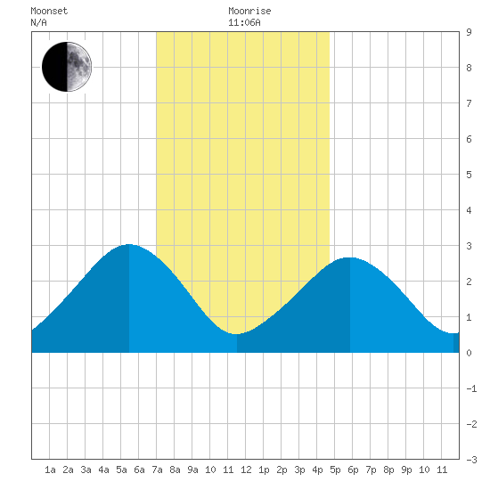 Nantucket tide chart for Wednesday, January 20, 2021