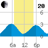 Nantucket tide chart for Wednesday, January 20, 2021
