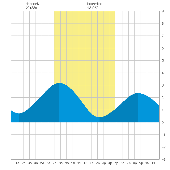 Nantucket tide chart for Saturday, January 23, 2021