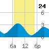 Nantucket tide chart for Sunday, January 24, 2021