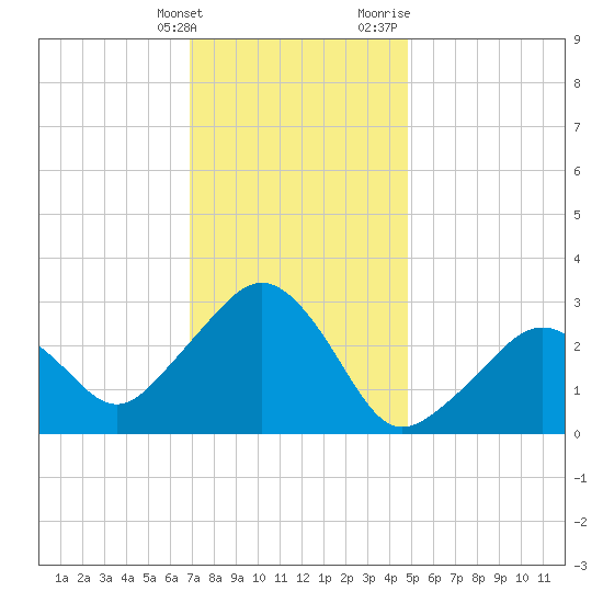 Nantucket tide chart for Tuesday, January 26, 2021