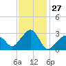 Nantucket tide chart for Wednesday, January 27, 2021
