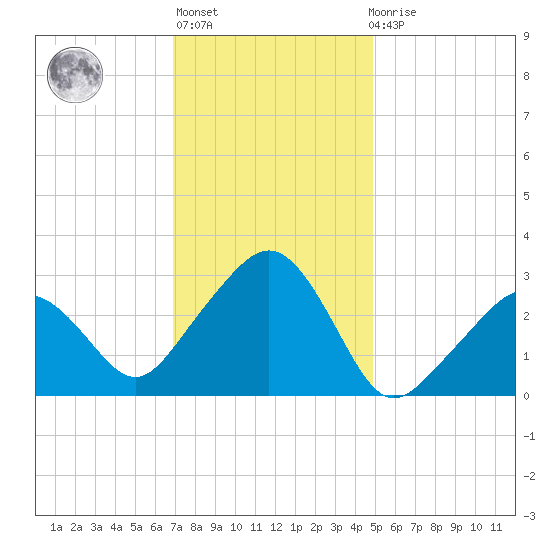 Nantucket tide chart for Thursday, January 28, 2021