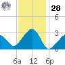 Nantucket tide chart for Thursday, January 28, 2021