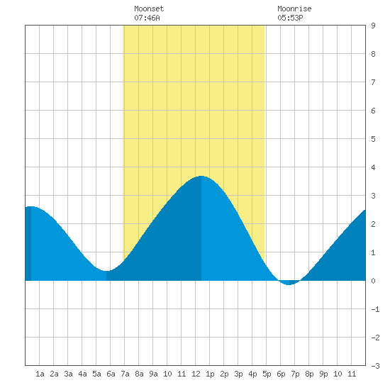 Nantucket tide chart for Friday, January 29, 2021