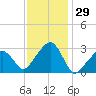 Nantucket tide chart for Friday, January 29, 2021