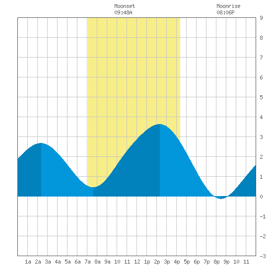 Nantucket tide chart for Saturday, January 2, 2021
