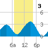 Nantucket tide chart for Sunday, January 3, 2021