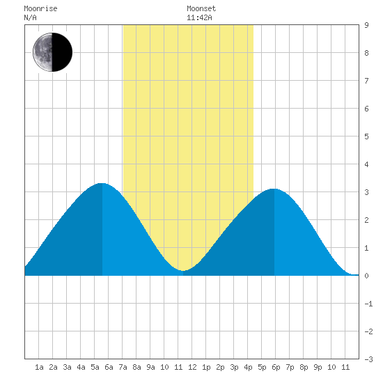 Nantucket tide chart for Wednesday, January 6, 2021
