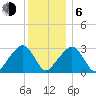 Nantucket tide chart for Wednesday, January 6, 2021