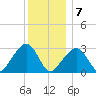 Nantucket tide chart for Thursday, January 7, 2021