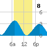 Nantucket tide chart for Friday, January 8, 2021