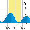 Nantucket tide chart for Saturday, January 9, 2021