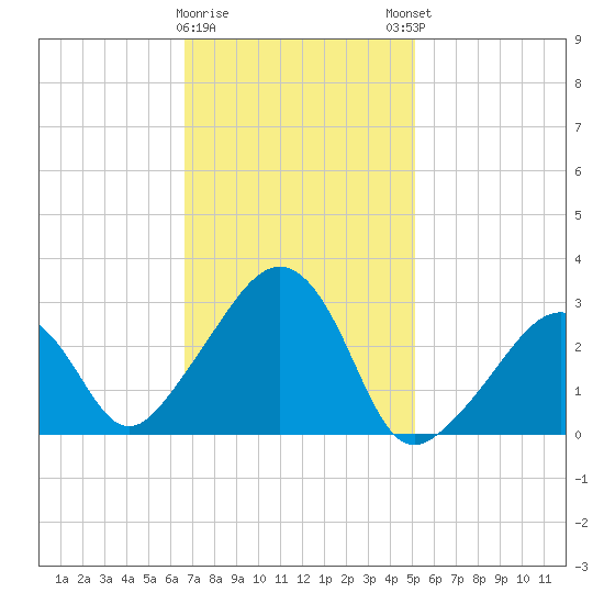 Nantucket tide chart for Wednesday, February 10, 2021