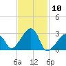 Nantucket tide chart for Wednesday, February 10, 2021