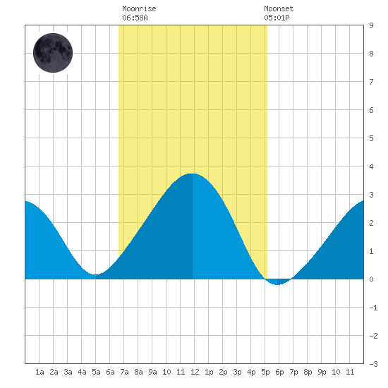 Nantucket tide chart for Thursday, February 11, 2021