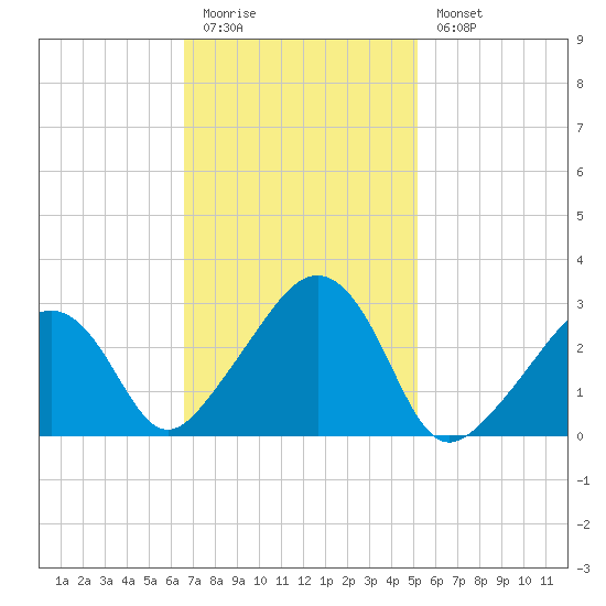 Nantucket tide chart for Friday, February 12, 2021