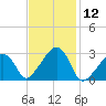 Nantucket tide chart for Friday, February 12, 2021