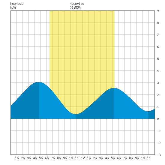 Nantucket tide chart for Thursday, February 18, 2021