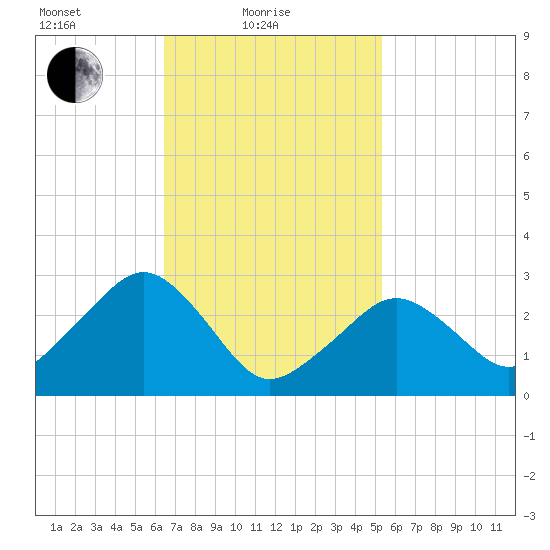 Nantucket tide chart for Friday, February 19, 2021