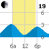 Nantucket tide chart for Friday, February 19, 2021