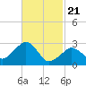 Nantucket tide chart for Sunday, February 21, 2021