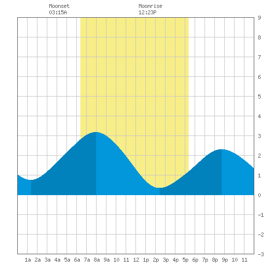 Nantucket tide chart for Monday, February 22, 2021