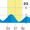 Nantucket tide chart for Tuesday, February 23, 2021