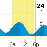 Nantucket tide chart for Wednesday, February 24, 2021