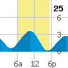 Nantucket tide chart for Thursday, February 25, 2021