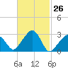 Nantucket tide chart for Friday, February 26, 2021