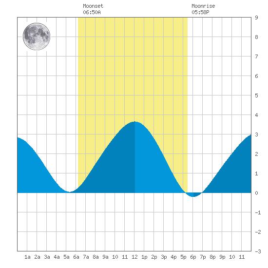 Nantucket tide chart for Saturday, February 27, 2021
