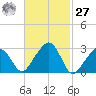 Nantucket tide chart for Saturday, February 27, 2021