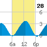 Nantucket tide chart for Sunday, February 28, 2021